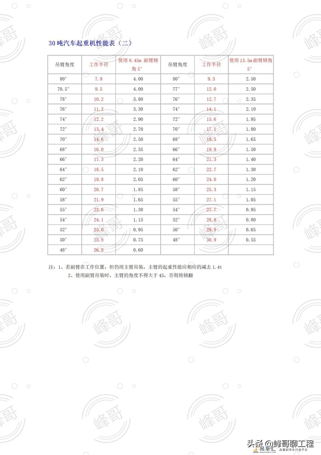 8——500吨汽车吊性能参数表