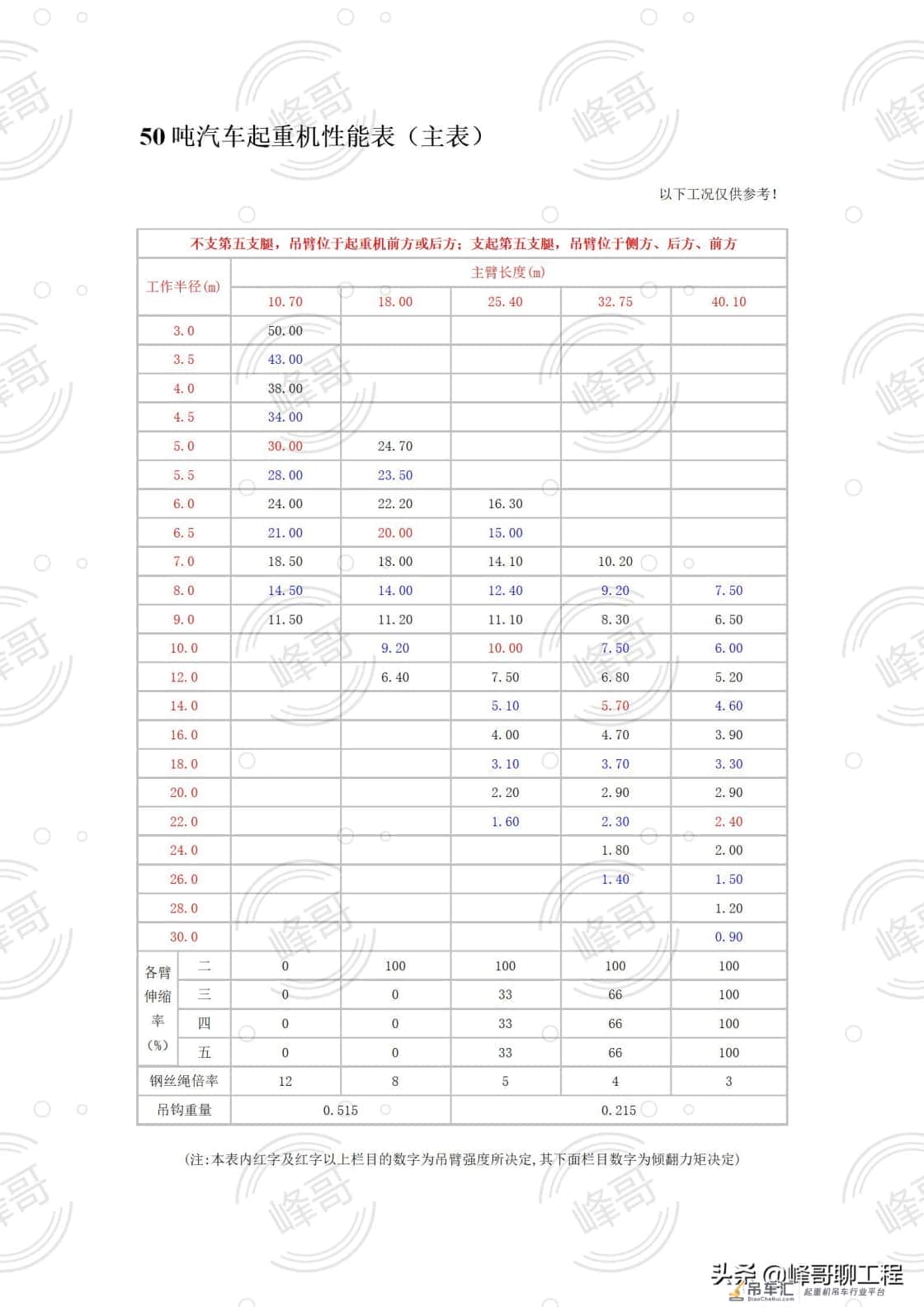 8——500吨汽车吊性能参数表