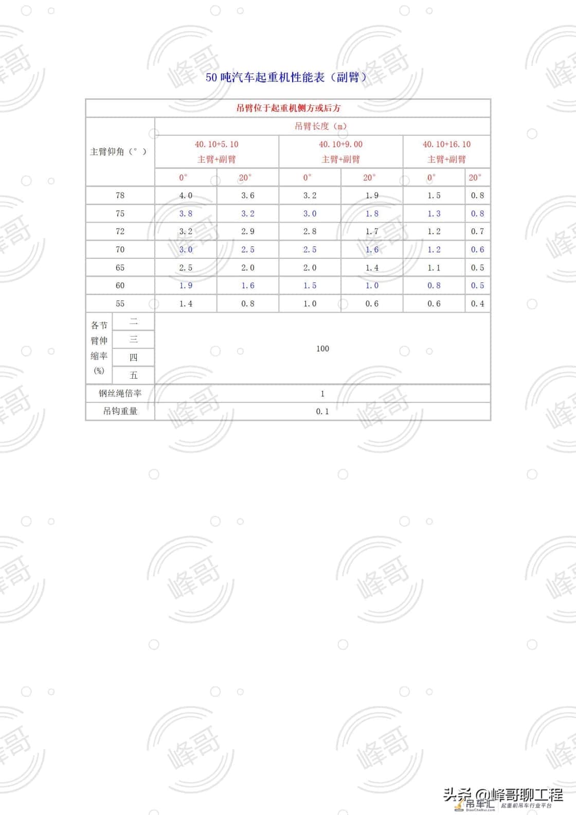 8——500吨汽车吊性能参数表
