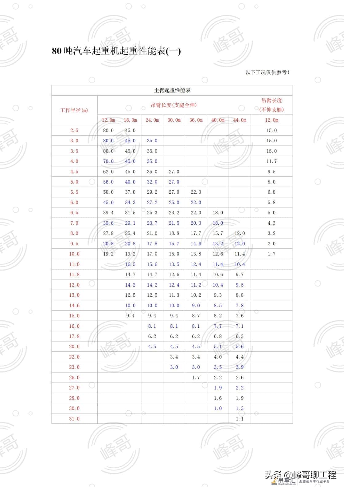 8——500吨汽车吊性能参数表