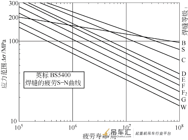 基于疲劳破坏的吊梁寿命评估分析