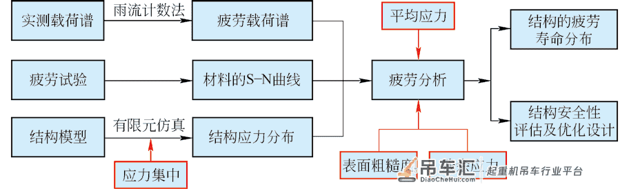 基于疲劳破坏的吊梁寿命评估分析