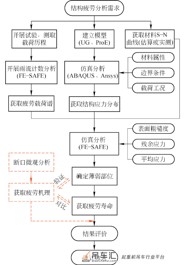 基于疲劳破坏的吊梁寿命评估分析