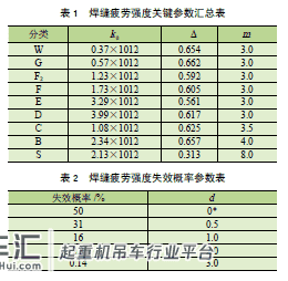 基于疲劳破坏的吊梁寿命评估分析
