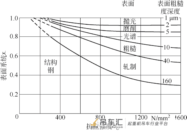基于疲劳破坏的吊梁寿命评估分析
