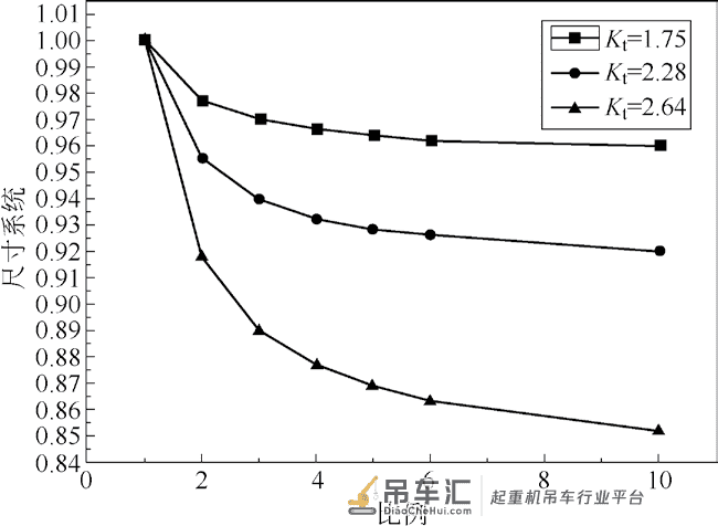 基于疲劳破坏的吊梁寿命评估分析