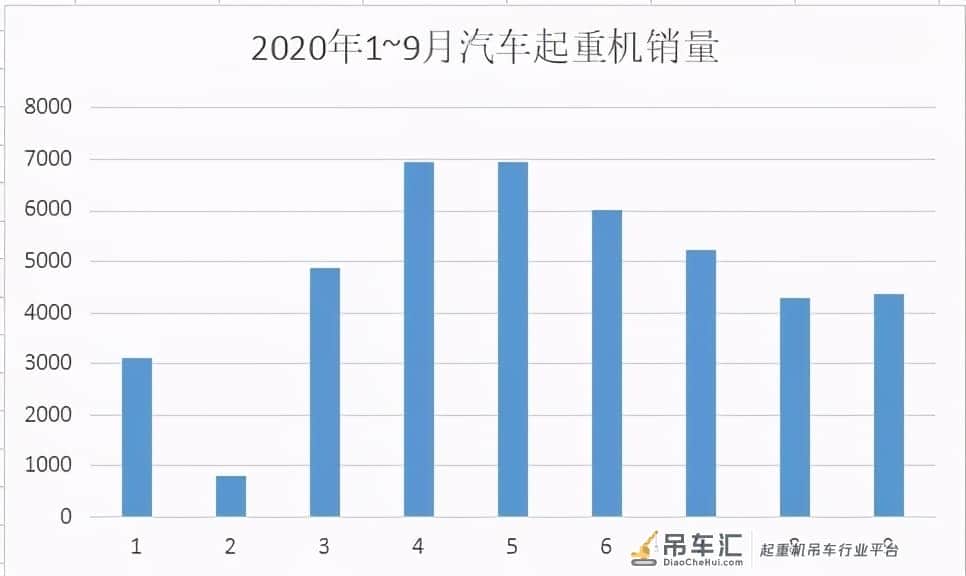 2020年吊车年销量逼近5万,未来吊车市场前景如何