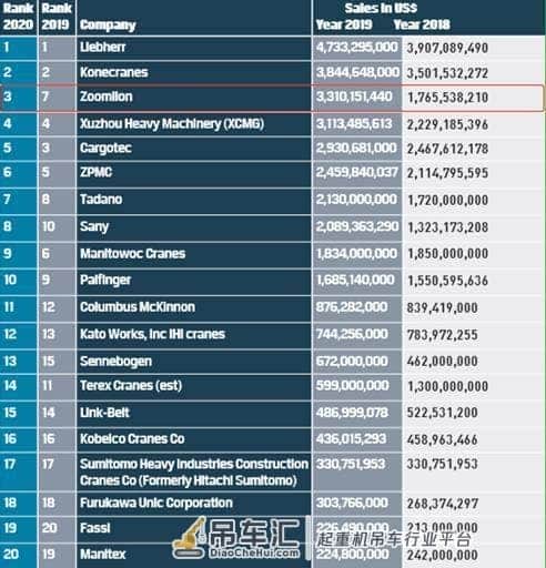 中国起重机制造巨头，超越三一重工全球第三，半年进账228亿