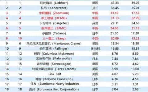 中国起重机制造巨头再创辉煌，超越三一重工和徐工，位列全球第三