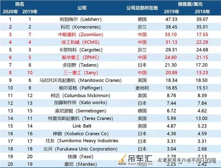 中国起重机制造巨头再创辉煌，超越三一重工和徐工，位列全球第三