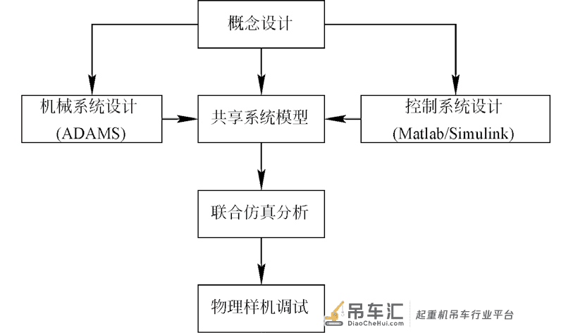 港口起重机圆柱凸轮连续传动机构机电联合动态仿真