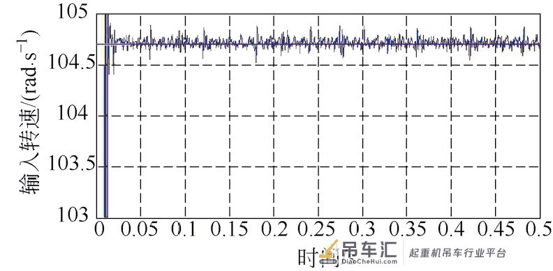 港口起重机圆柱凸轮连续传动机构机电联合动态仿真