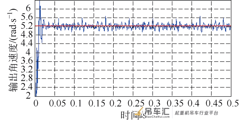 港口起重机圆柱凸轮连续传动机构机电联合动态仿真
