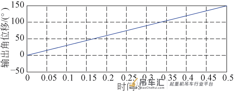 港口起重机圆柱凸轮连续传动机构机电联合动态仿真