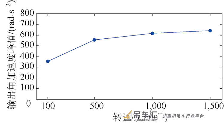 港口起重机圆柱凸轮连续传动机构机电联合动态仿真