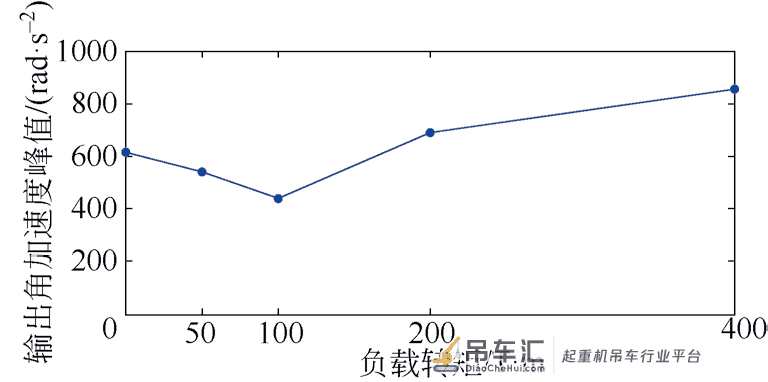 港口起重机圆柱凸轮连续传动机构机电联合动态仿真