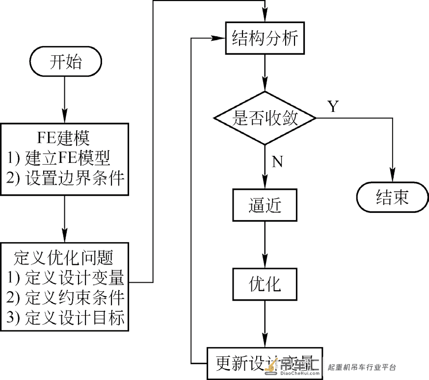 基于OptiStruct 的塔式起重机尺寸优化设计