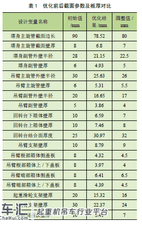 基于OptiStruct 的塔式起重机尺寸优化设计