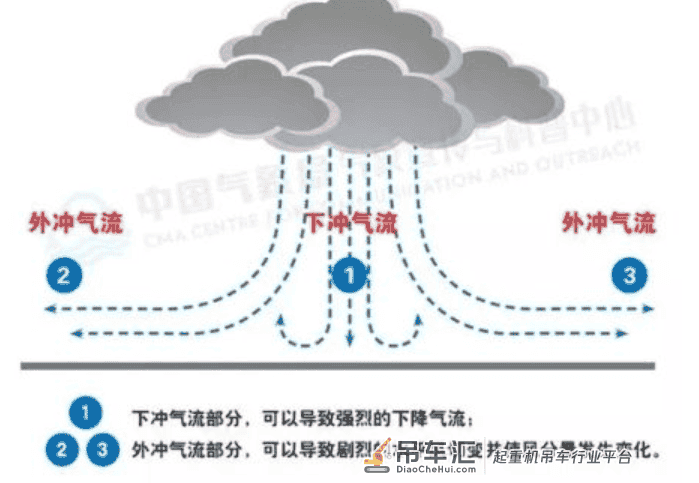 3死5伤丨中铁龙门吊倒塌调查结果:微下击暴流!