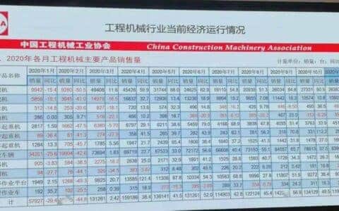 2020年1-10月工程机械主要品类销量变化