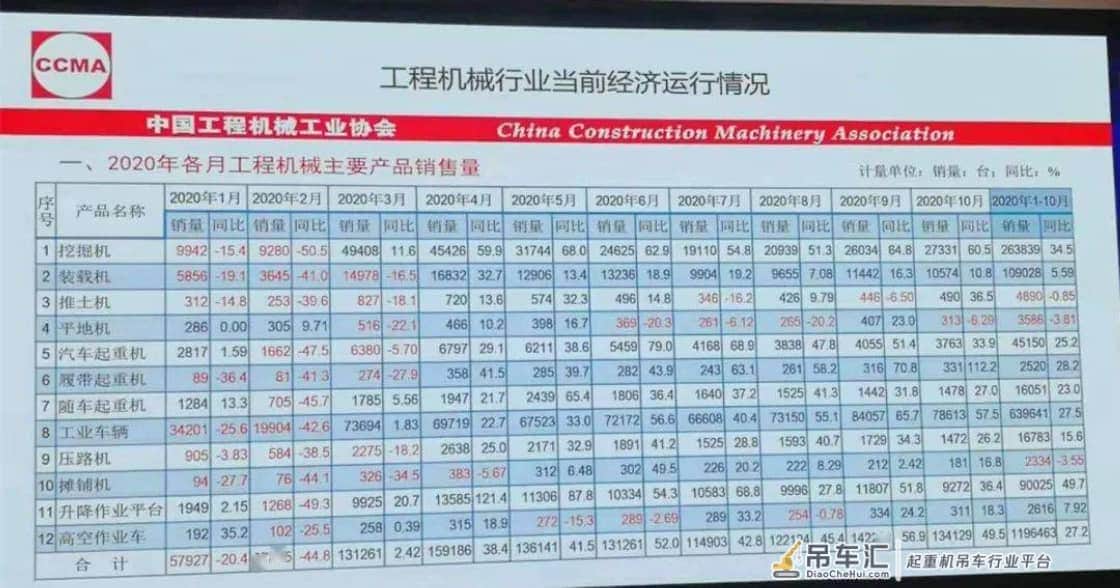 2020年1-10月工程机械主要品类销量变化