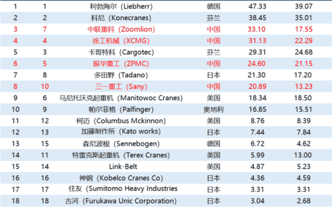 2020全球起重机械制造商20强榜单出炉！中联重科排第三