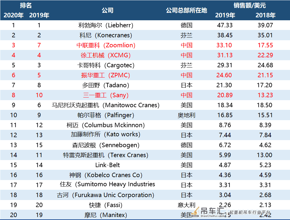 2020全球起重机械制造商20强榜单出炉！中联重科排第三