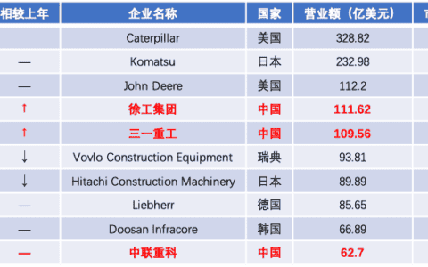 市场高景气持续，工程机械三家龙头企业你更看好谁？
