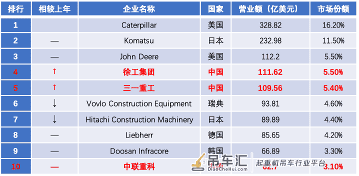 市场高景气持续，工程机械三家龙头企业你更看好谁？