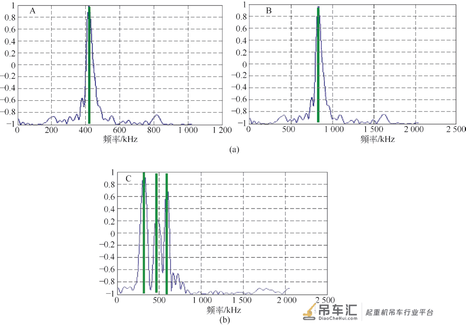 桥式起重机Q345B 钢箱形梁母材疲劳损伤的声发射双谱分析