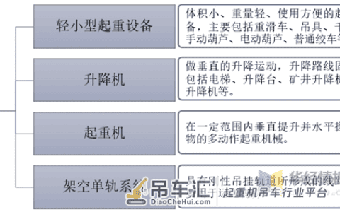起重机械行业发展现状及趋势，起重机械行业朝智能化发展「图」