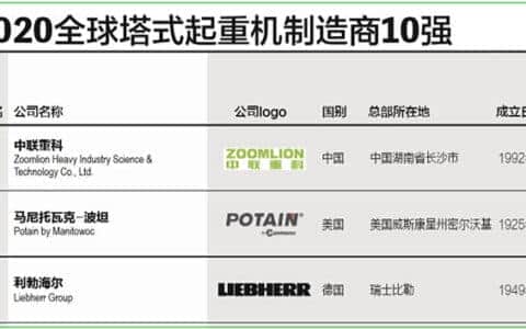 中联重科：名列全球塔式起重机制造商10强榜单首位 彰显中国制造的全球实力