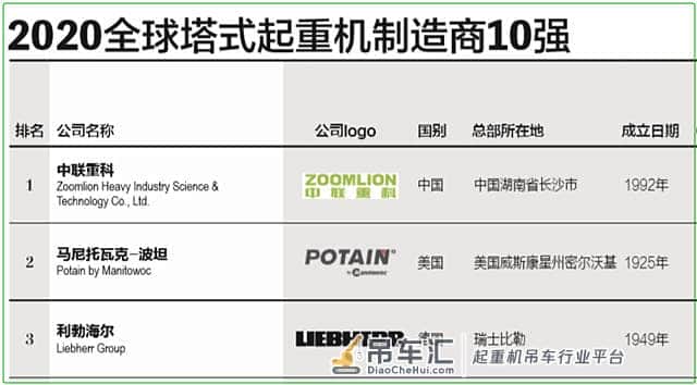 中联重科：名列全球塔式起重机制造商10强榜单首位 彰显中国制造的全球实力