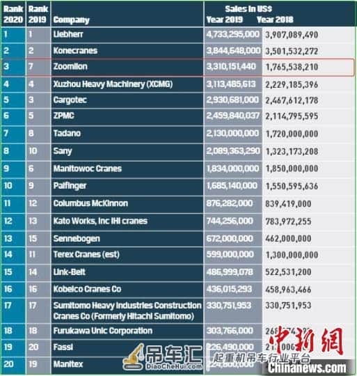 全球起重机械制造商20强榜单出炉 中联重科位列全球第三