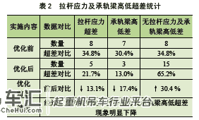 岸边集装箱起重机拉杆应力及承轨梁高低差问题分析