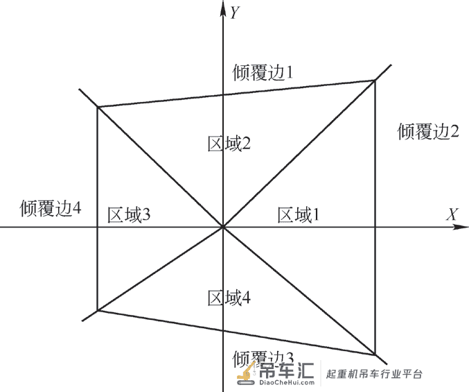 汽车起重机在受限空间整机稳定性计算方法研究