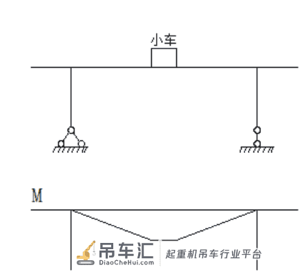 起重机自重应力对安全评估中 应力测试实验结果的影响