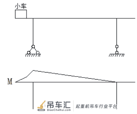 起重机自重应力对安全评估中 应力测试实验结果的影响