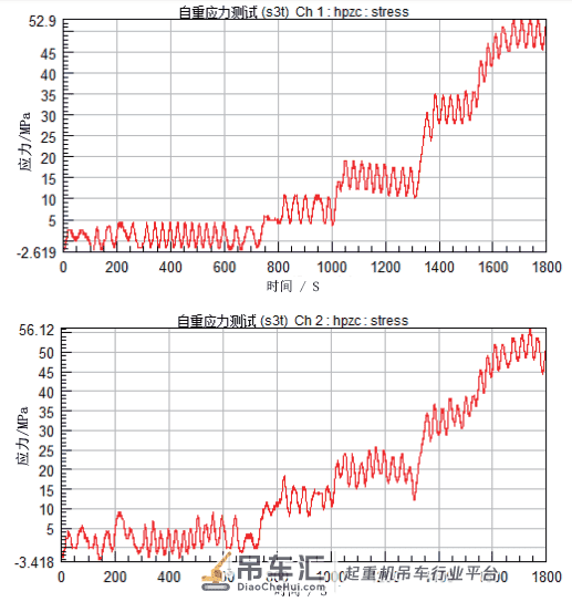 起重机自重应力对安全评估中 应力测试实验结果的影响