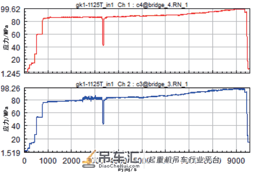 起重机自重应力对安全评估中 应力测试实验结果的影响