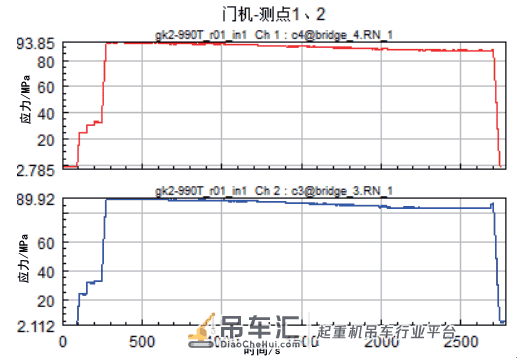 起重机自重应力对安全评估中 应力测试实验结果的影响