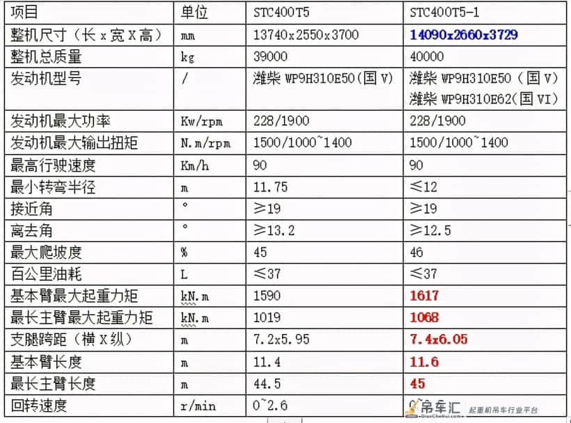 40吨新款吊车又有什么花招?还是三一能耐