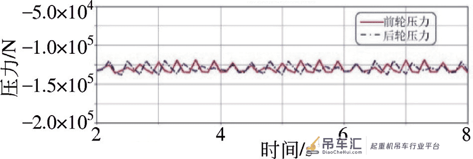 龙门起重机抗风制动动力学仿真分析