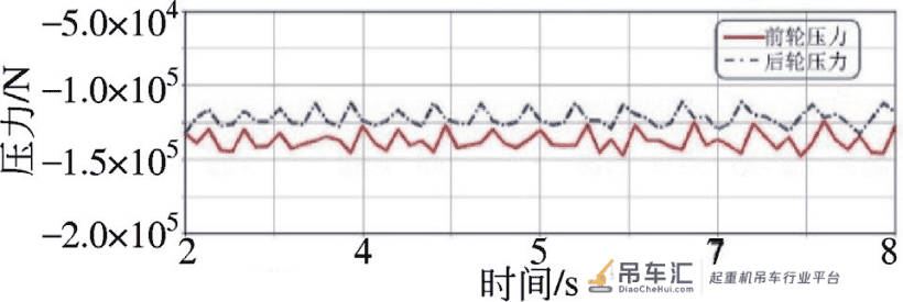 龙门起重机抗风制动动力学仿真分析