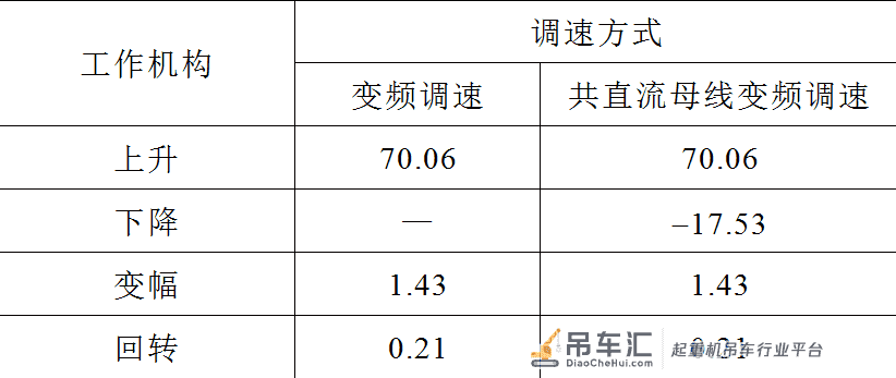 应用在起重机上的共直流母线能量回馈系统,节电效果显著