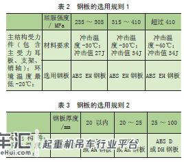 超大型500 吨级BOP 龙门起重机研制