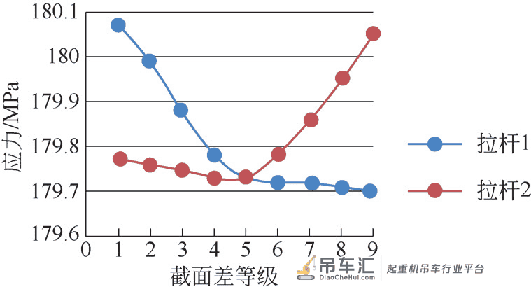 塔式起重机平衡臂主肢截面变化引起的宏观表征