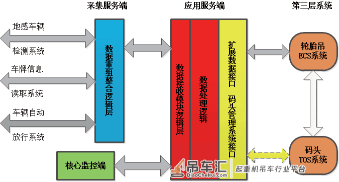 RFID 智能道闸系统 在自动化轮胎式起重机堆场中的应用
