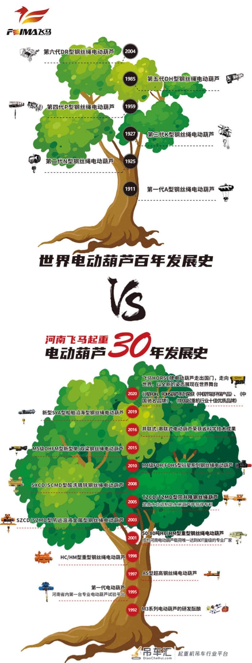 从M3到M5，飞马起重电动葫芦30年发展回顾