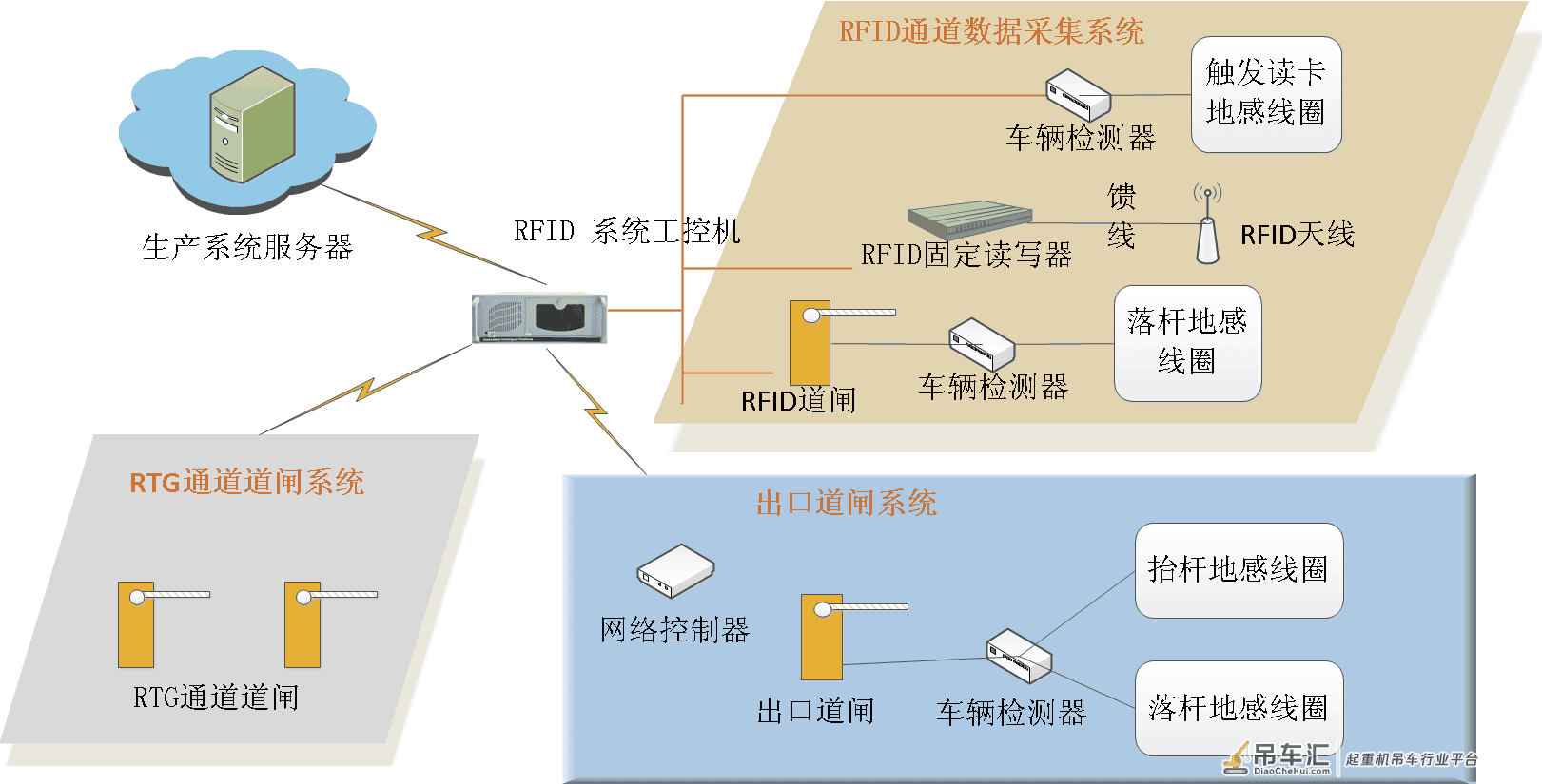 RFID 智能道闸系统 在自动化轮胎式起重机堆场中的应用